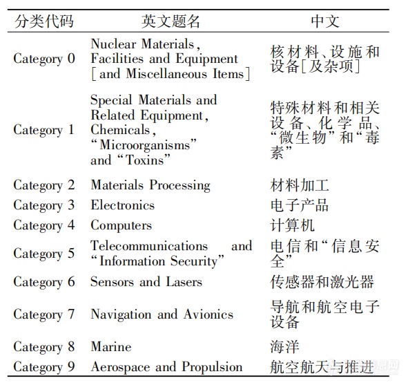 ob体育美邦出口管制科学仪器技艺分类切磋(图1)