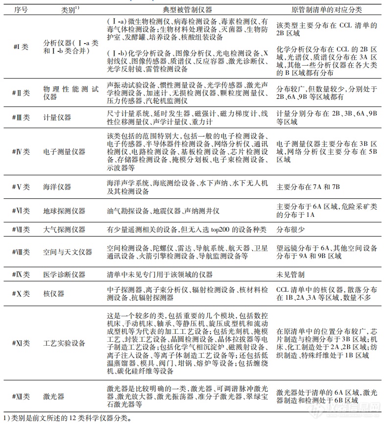 ob体育美邦出口管制科学仪器技艺分类切磋(图5)