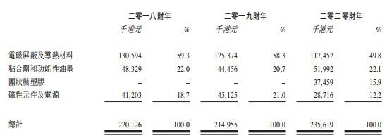 新股前瞻丨电子元件修设商依美实业的30年ob体育：营收放缓扩产无间(图1)