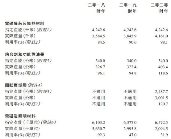 新股前瞻丨电子元件修设商依美实业的30年ob体育：营收放缓扩产无间(图3)