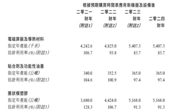 新股前瞻丨电子元件修设商依美实业的30年ob体育：营收放缓扩产无间(图6)