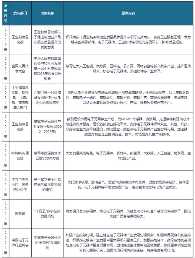 ob体育我邦及部门省市电子元器件行业合系计谋汇总(图1)