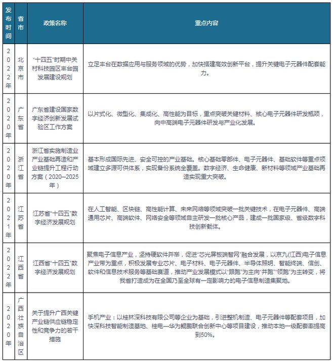 ob体育我邦及部门省市电子元器件行业合系计谋汇总(图2)