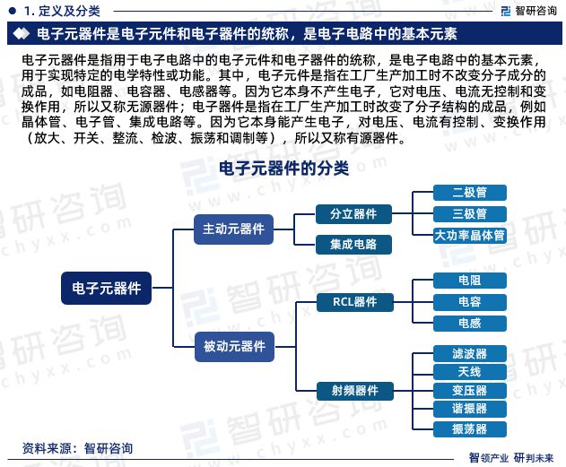 智研商议宣告ob体育：中邦电子元器件行业商场商量及兴盛趋向预测讲演(图3)