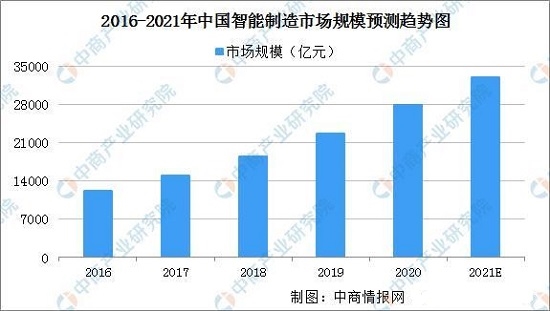 2021年中邦智能成立行业ob体育前景怎么？(图3)