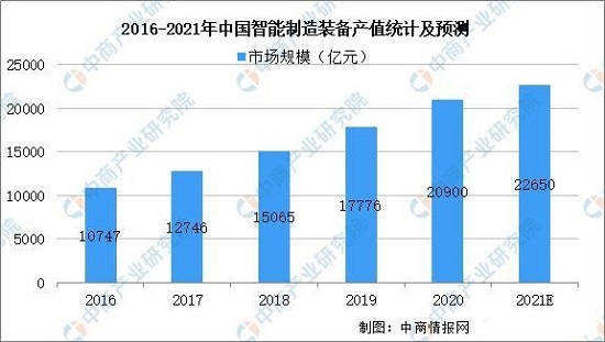 2021年中邦智能成立行业ob体育前景怎么？(图4)