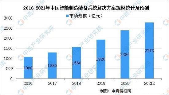 2021年中邦智能成立行业ob体育前景怎么？(图5)