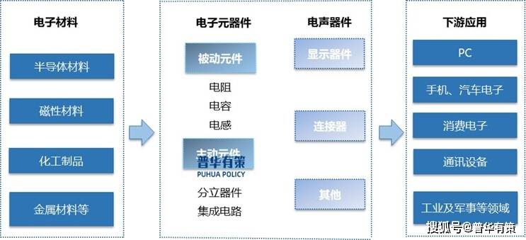 电子元器件筑立筑筑行业细分市集竞赛形式及ob体育成长趋向预测(图1)