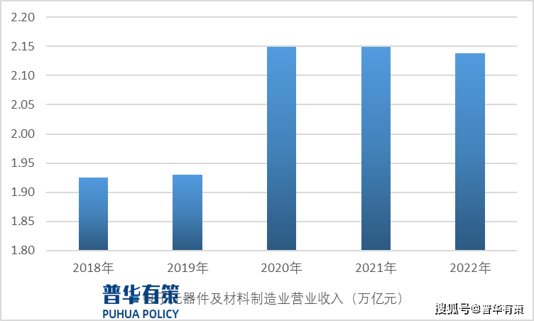 电子元器件筑立筑筑行业细分市集竞赛形式及ob体育成长趋向预测(图2)