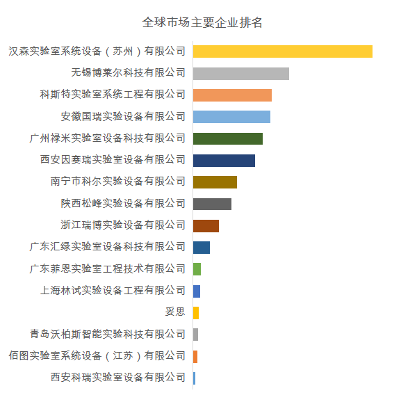 尝试室供气体例环球前十强出产商排ob体育名及墟市份额(图3)