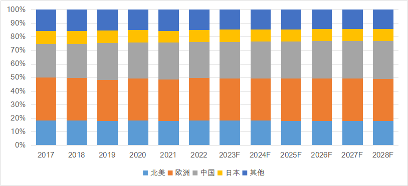 尝试室供气体例环球前十强出产商排ob体育名及墟市份额(图8)