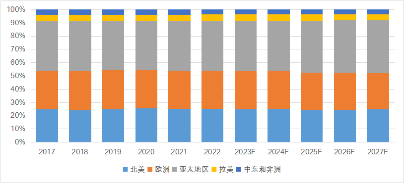 尝试室供气体例环球前十强出产商排ob体育名及墟市份额(图9)