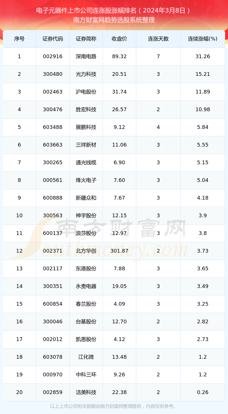 ob体育今日电子元器件上市公司共有20只个股实行连涨（2024年3月8日）(图1)