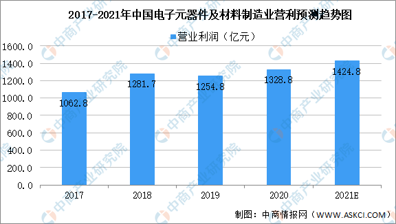 ob体育2021年中邦电子元器件商场范围及来日发达前景预测认识（图）(图2)