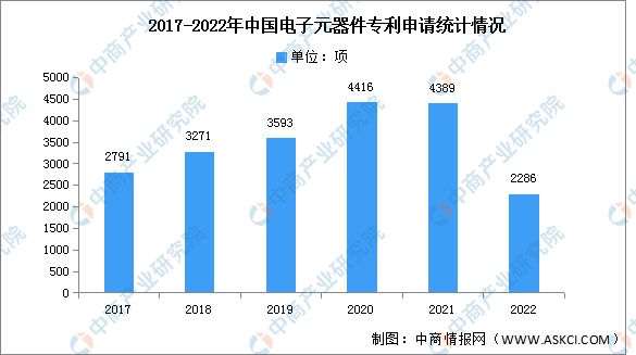 2023年中邦电子元器件ob体育墟市领域及专利申请情状预测剖判(图2)