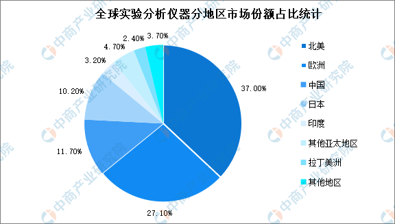 2022年环球试验明白仪ob体育器行业商场界限及进展趋向预测明白（图）(图2)