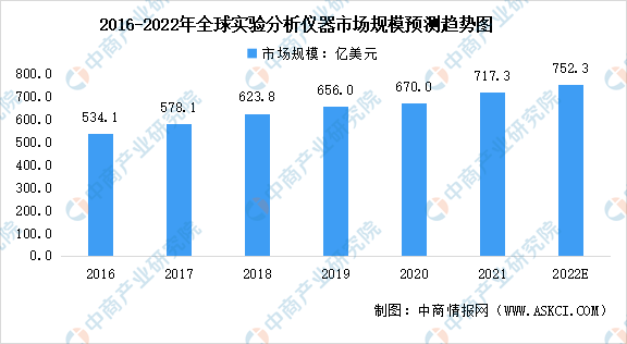 2022年环球试验明白仪ob体育器行业商场界限及进展趋向预测明白（图）(图1)