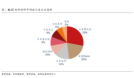 ob体育缺芯涨价共振被动元件景心胸远超半导体(图7)