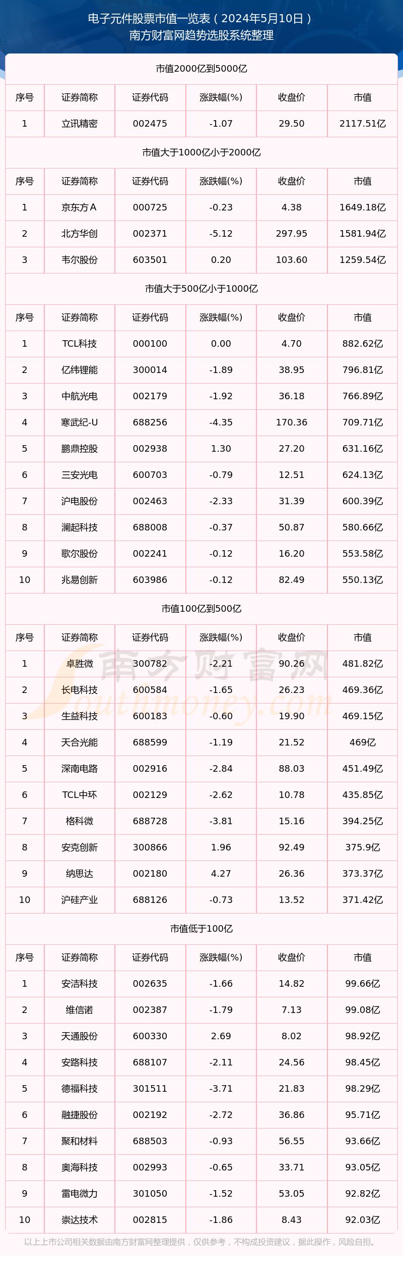 ob体育电子元件股票市值概览（2024年5月10日）(图1)